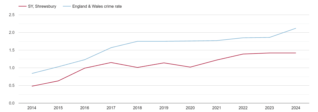 Shrewsbury other crime rate