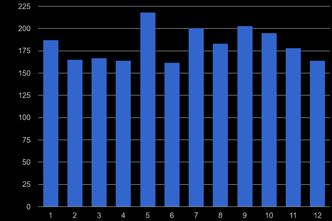 Shrewsbury other crime seasonality