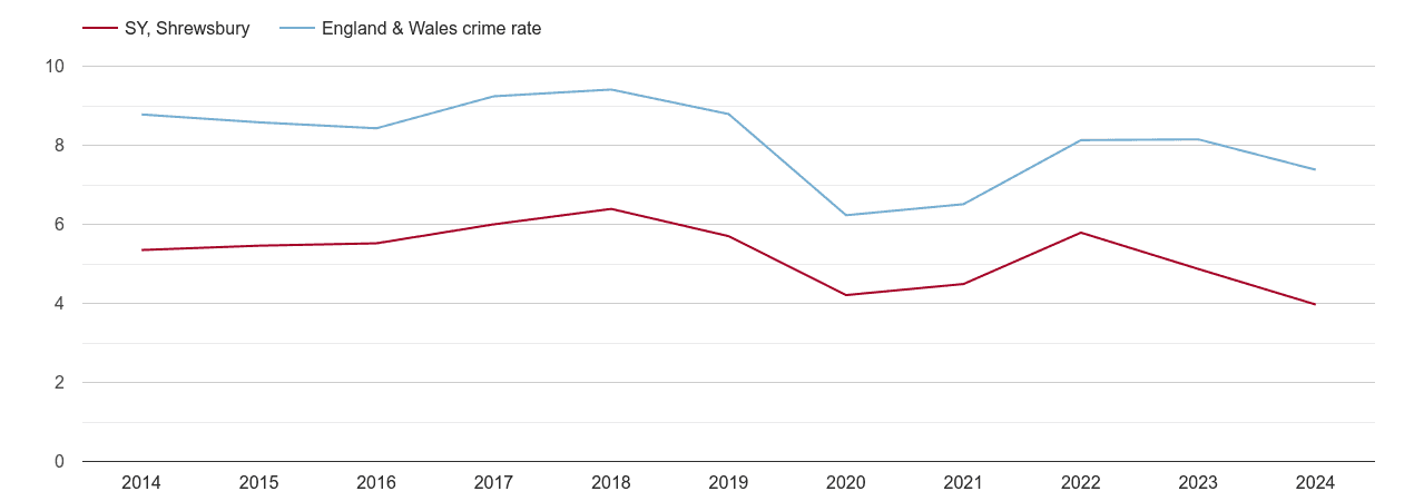 Shrewsbury other theft crime rate