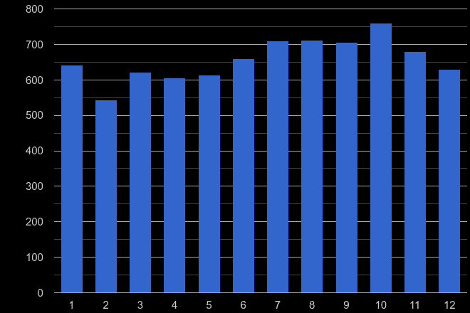 Shrewsbury other theft crime seasonality