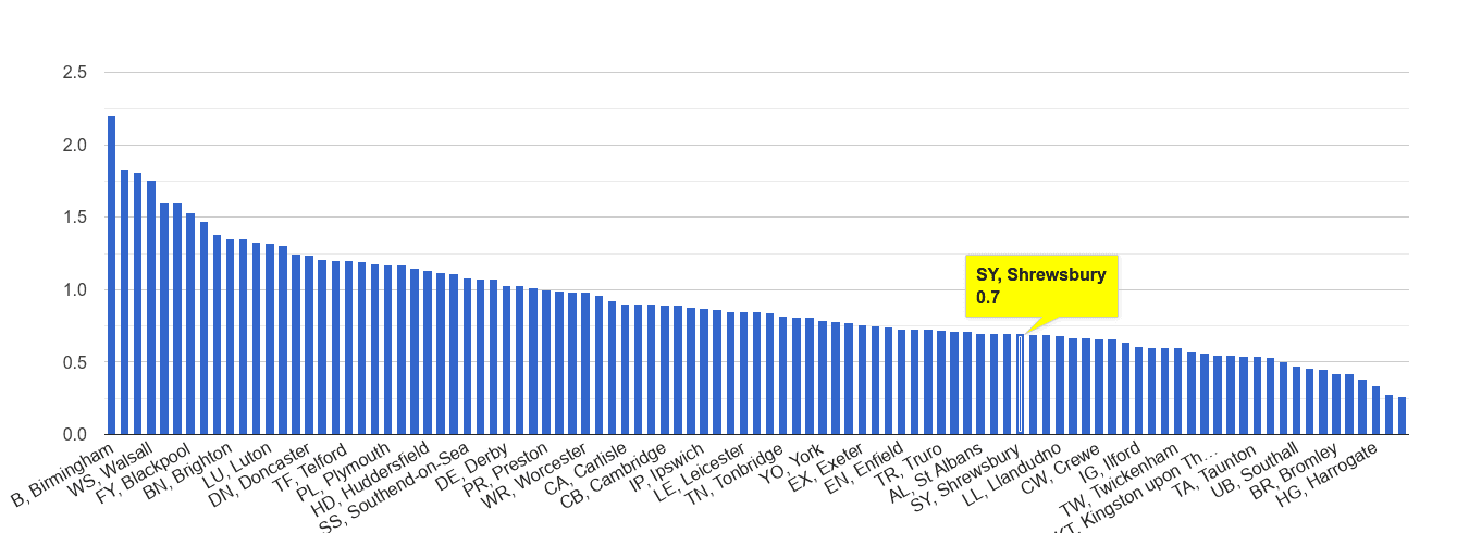 Shrewsbury possession of weapons crime rate rank