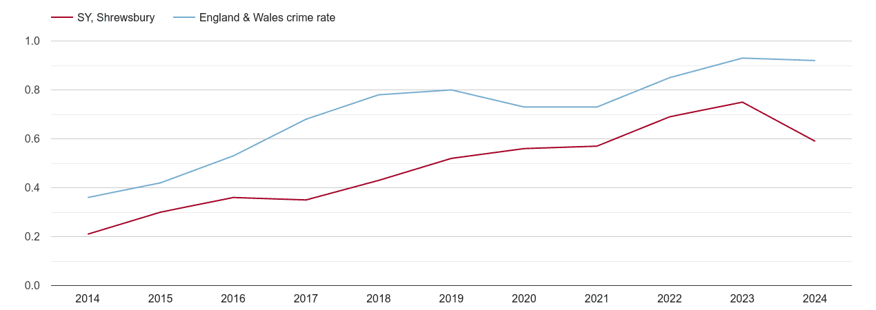 Shrewsbury possession of weapons crime rate