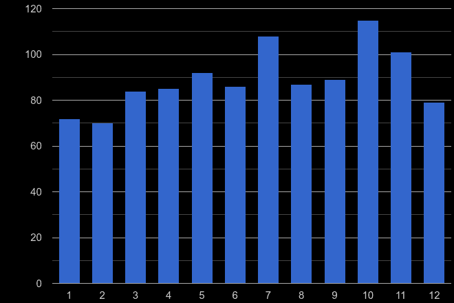 Shrewsbury possession of weapons crime seasonality
