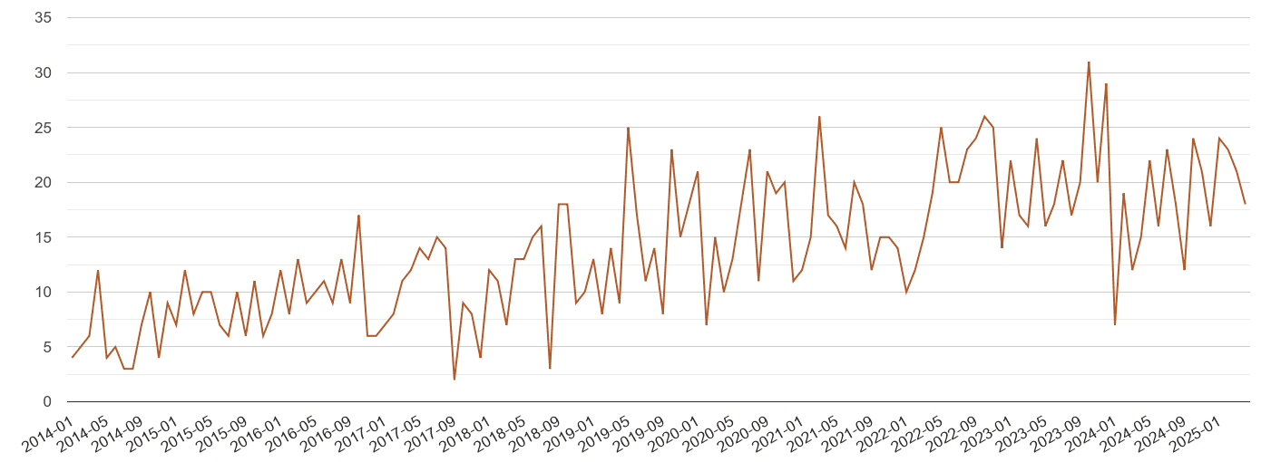 Shrewsbury possession of weapons crime volume