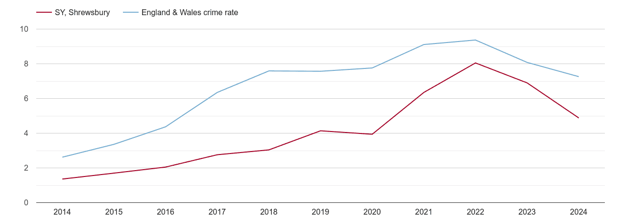 Shrewsbury public order crime rate