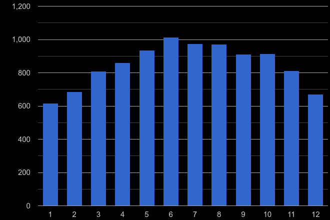 Shrewsbury public order crime seasonality
