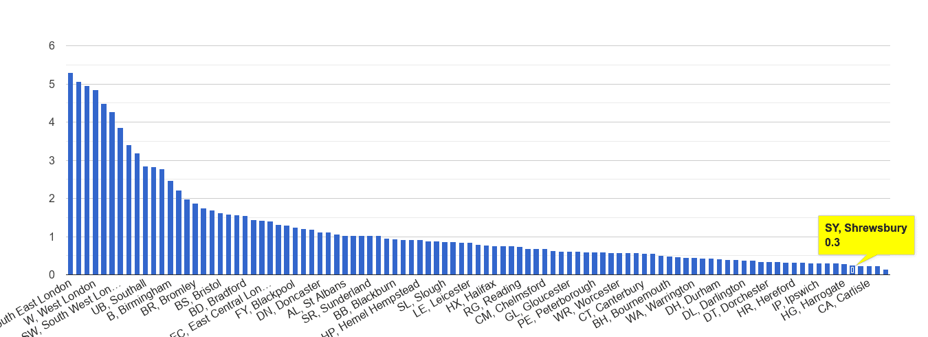 Shrewsbury robbery crime rate rank