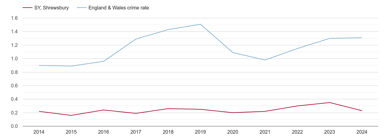 Shrewsbury robbery crime rate