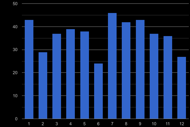 Shrewsbury robbery crime seasonality