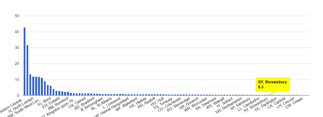 Shrewsbury theft from the person crime rate rank