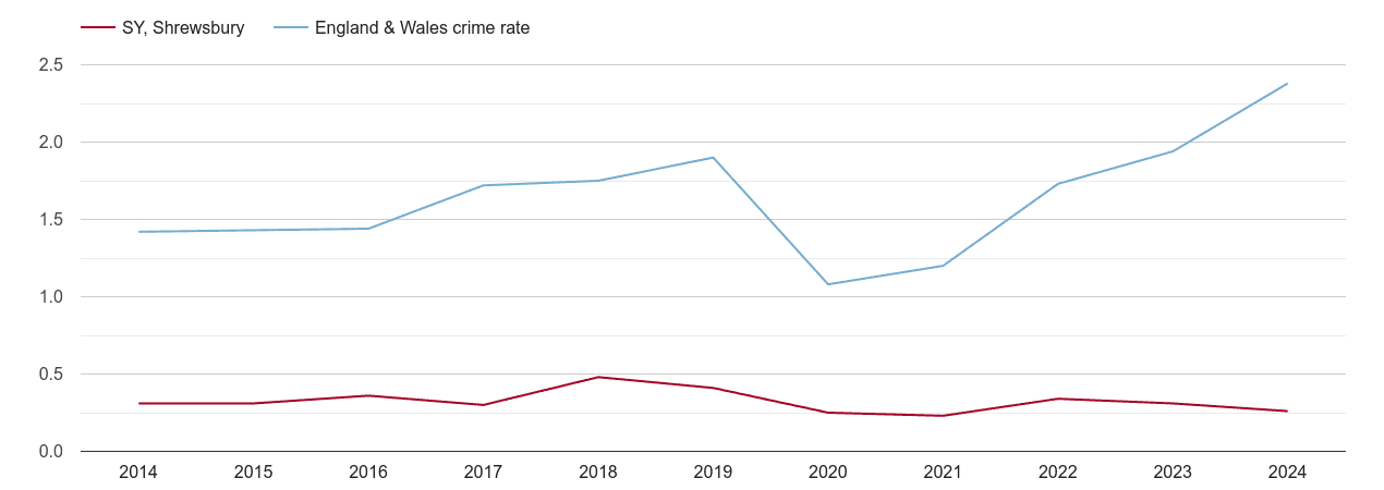 Shrewsbury theft from the person crime rate