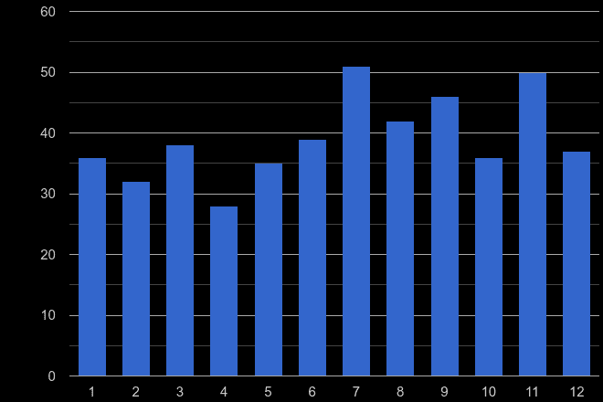 Shrewsbury theft from the person crime seasonality