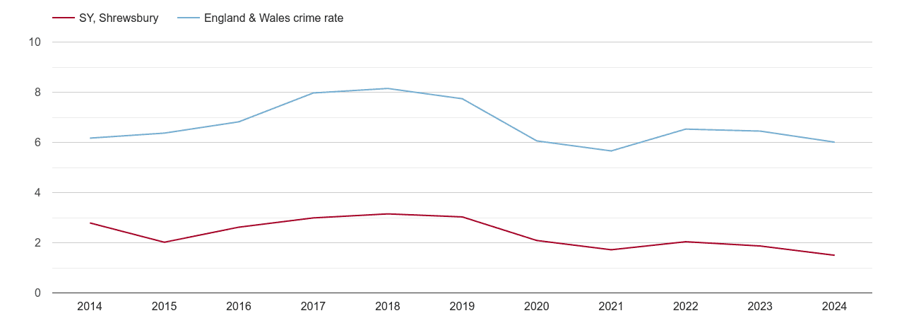 Shrewsbury vehicle crime rate