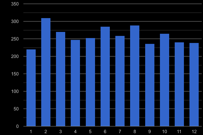 Shrewsbury vehicle crime seasonality