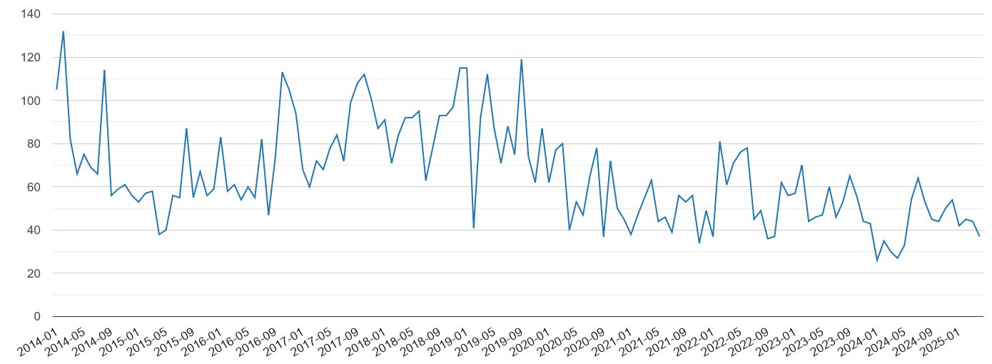 Shrewsbury vehicle crime volume