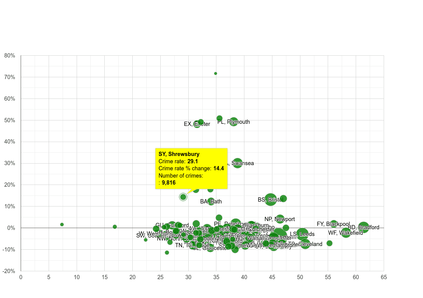 Shrewsbury violent crime rate compared to other areas