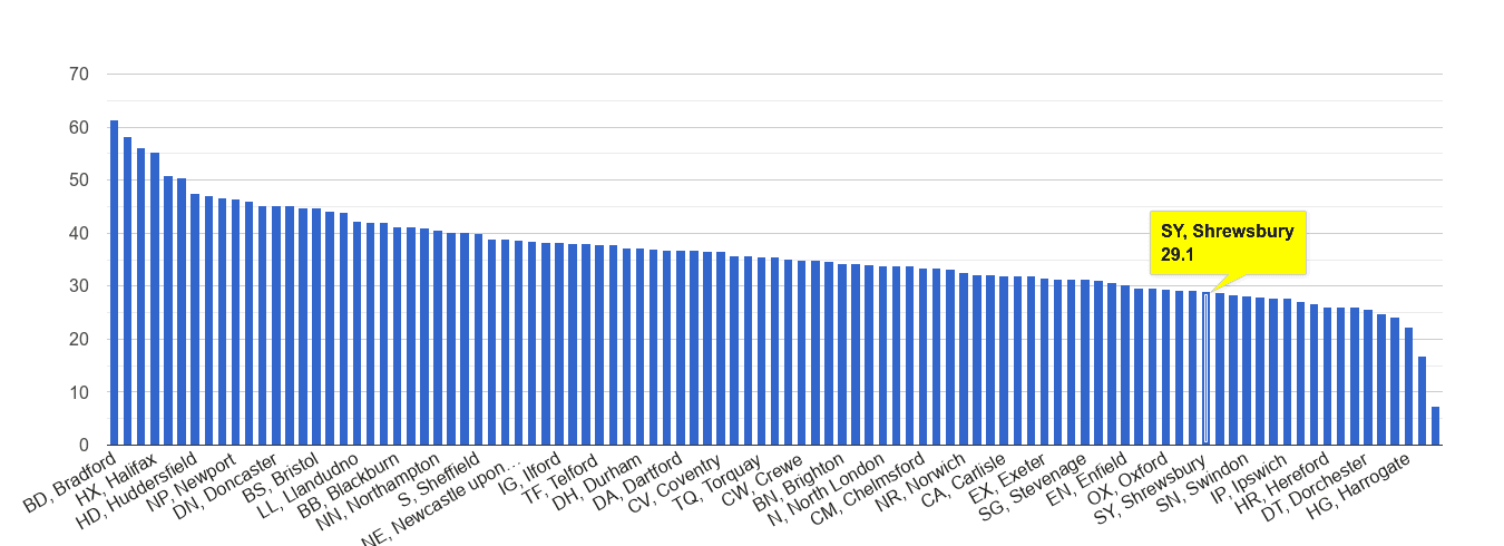 Shrewsbury violent crime rate rank