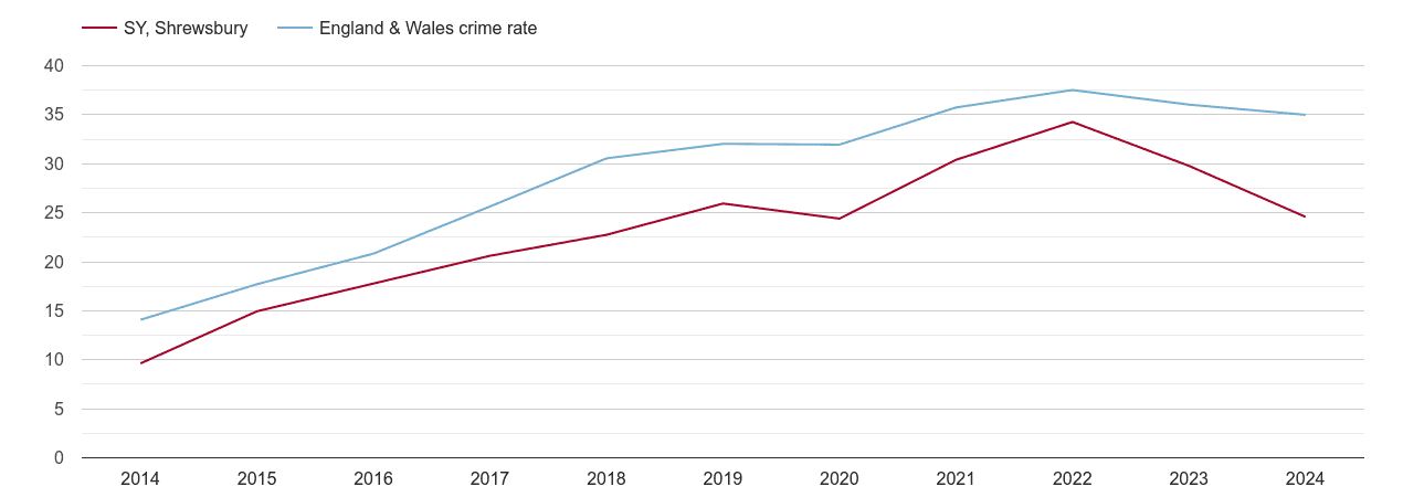Shrewsbury violent crime rate