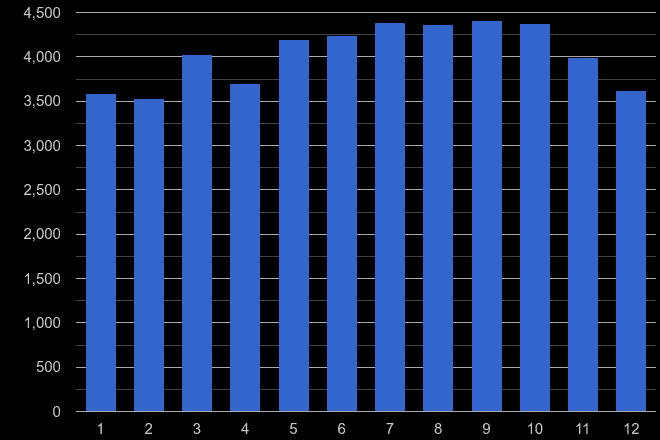 Shrewsbury violent crime seasonality