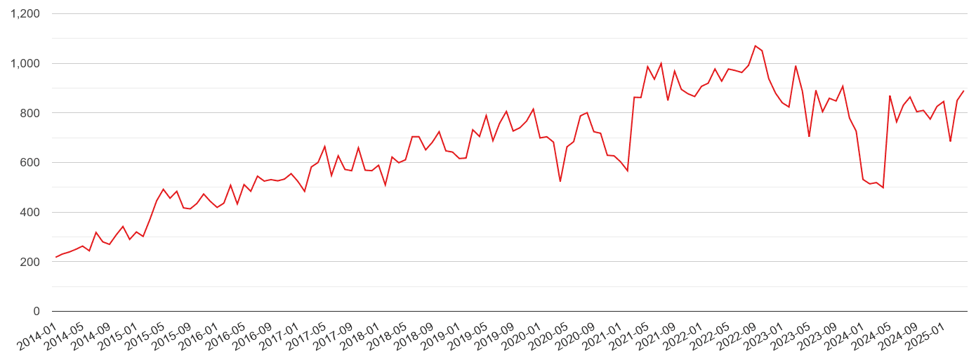 Shrewsbury violent crime volume