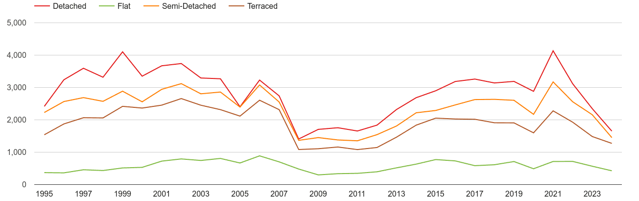 Shropshire annual sales of houses and flats