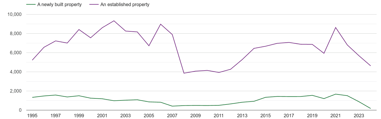 Shropshire annual sales of new homes and older homes