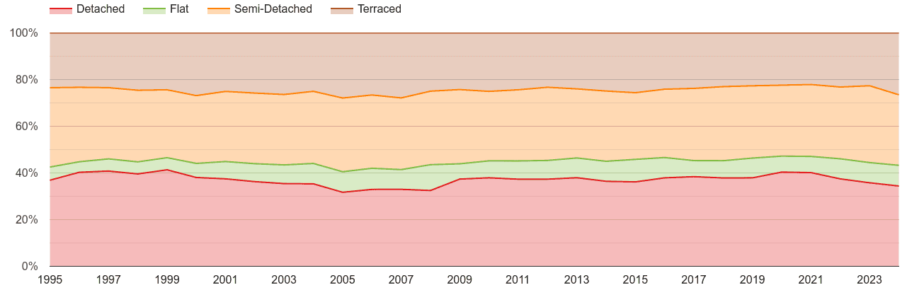 Shropshire annual sales share of houses and flats