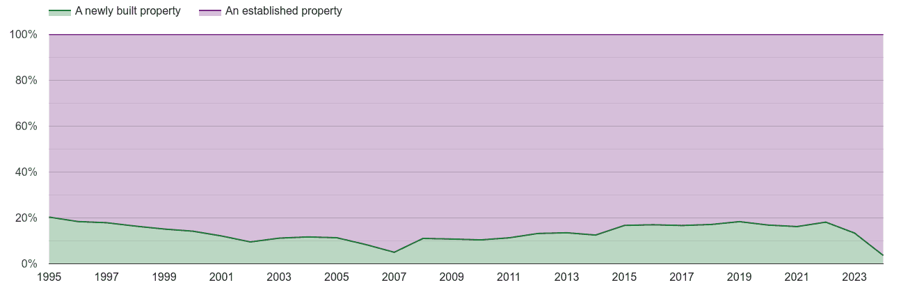 Shropshire annual sales share of new homes and older homes