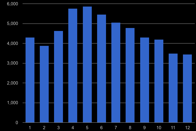 Shropshire antisocial behaviour crime seasonality