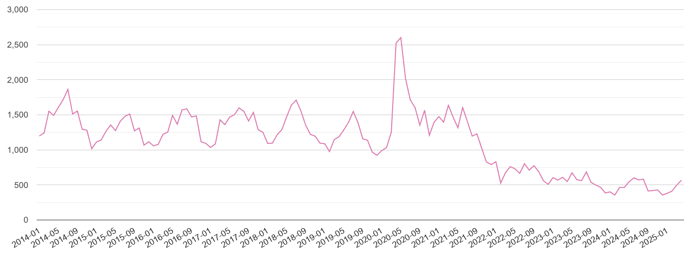 Shropshire antisocial behaviour crime volume