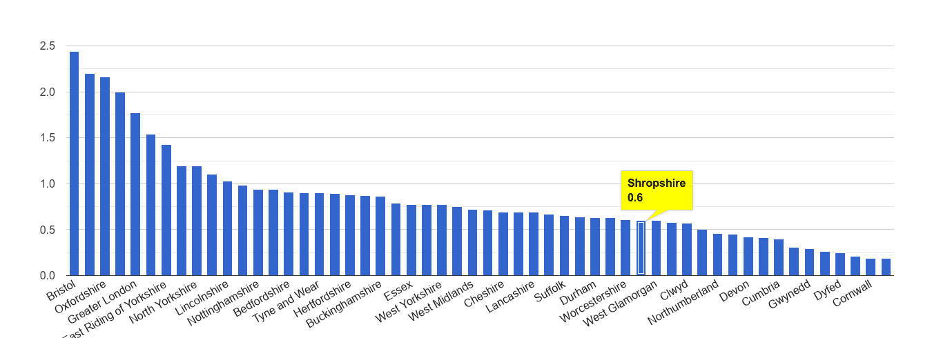 Shropshire bicycle theft crime rate rank