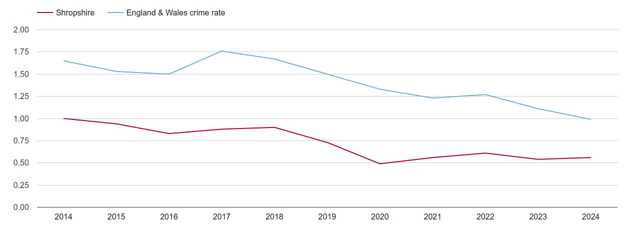 Shropshire bicycle theft crime rate
