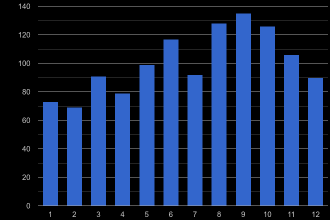 Shropshire bicycle theft crime seasonality