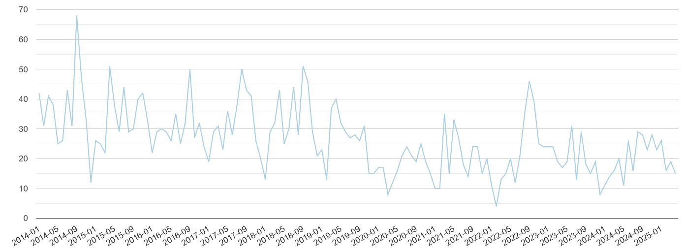 Shropshire bicycle theft crime volume