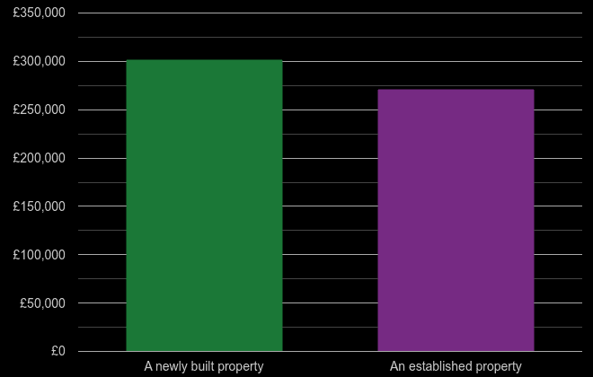 Shropshire cost comparison of new homes and older homes