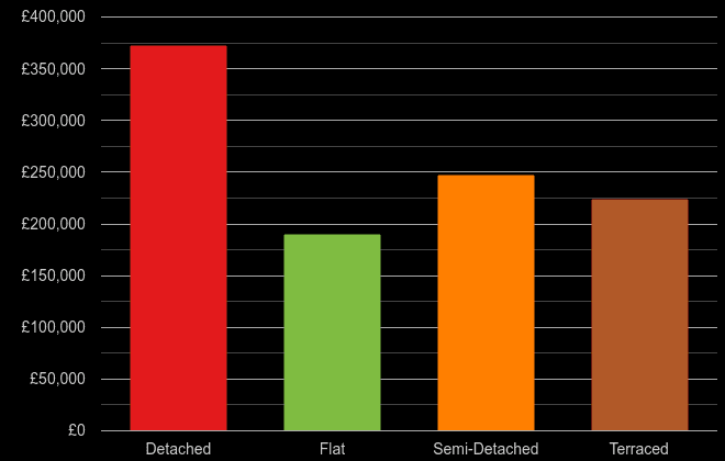 Shropshire cost comparison of new houses and new flats