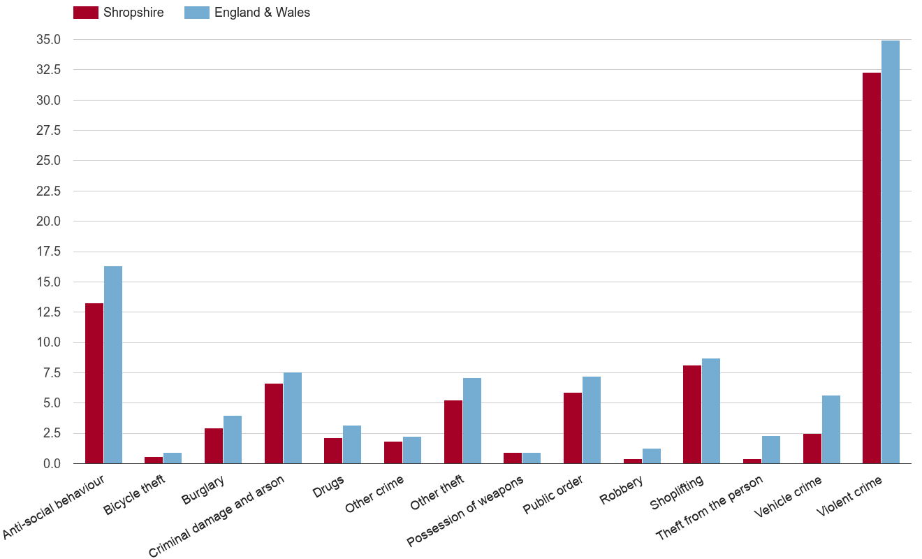 Shropshire crime rate by crime statistic