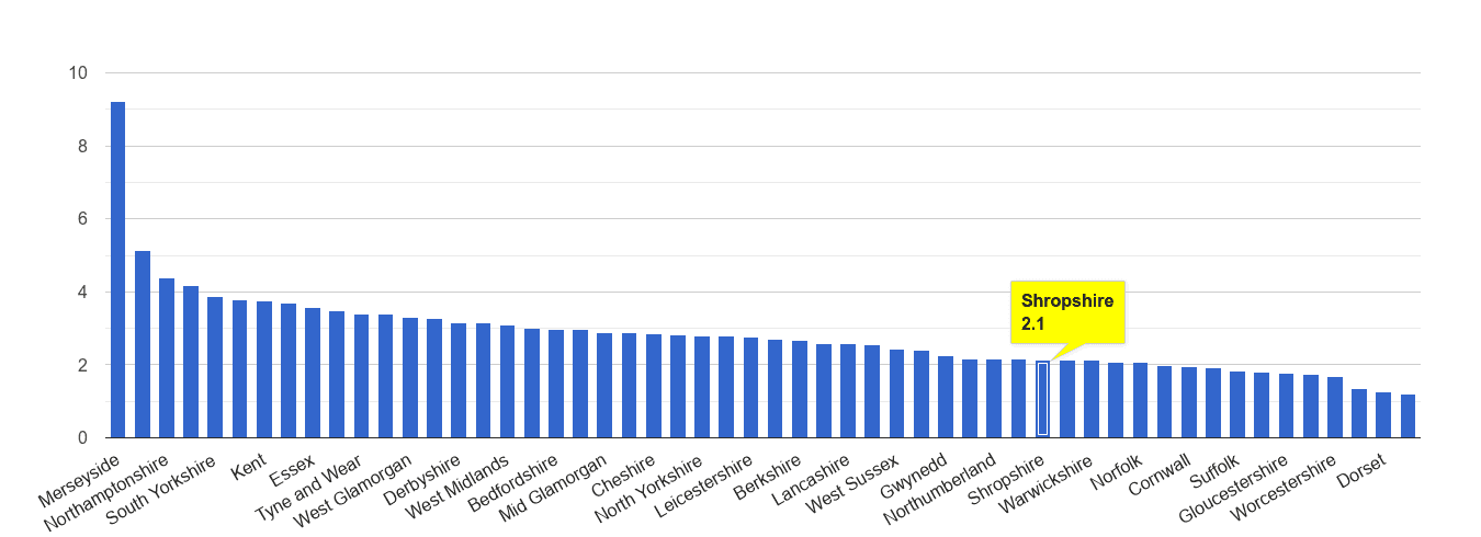 Shropshire drugs crime rate rank