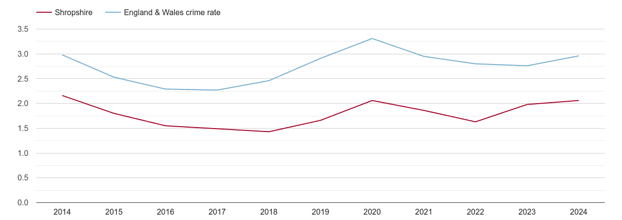 Shropshire drugs crime rate