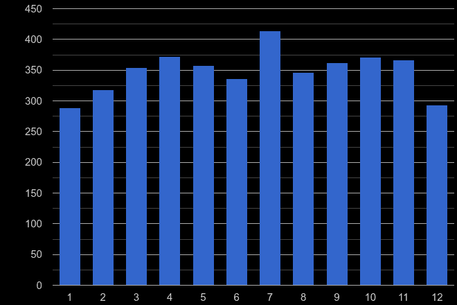 Shropshire drugs crime seasonality