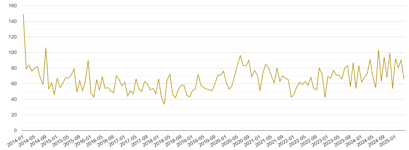 Shropshire drugs crime volume