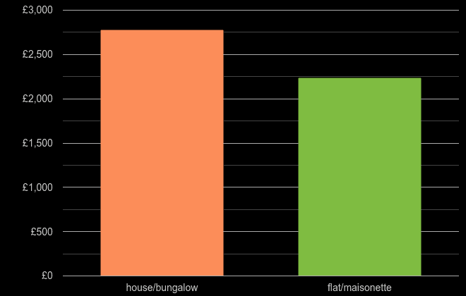 Shropshire house price per square metre