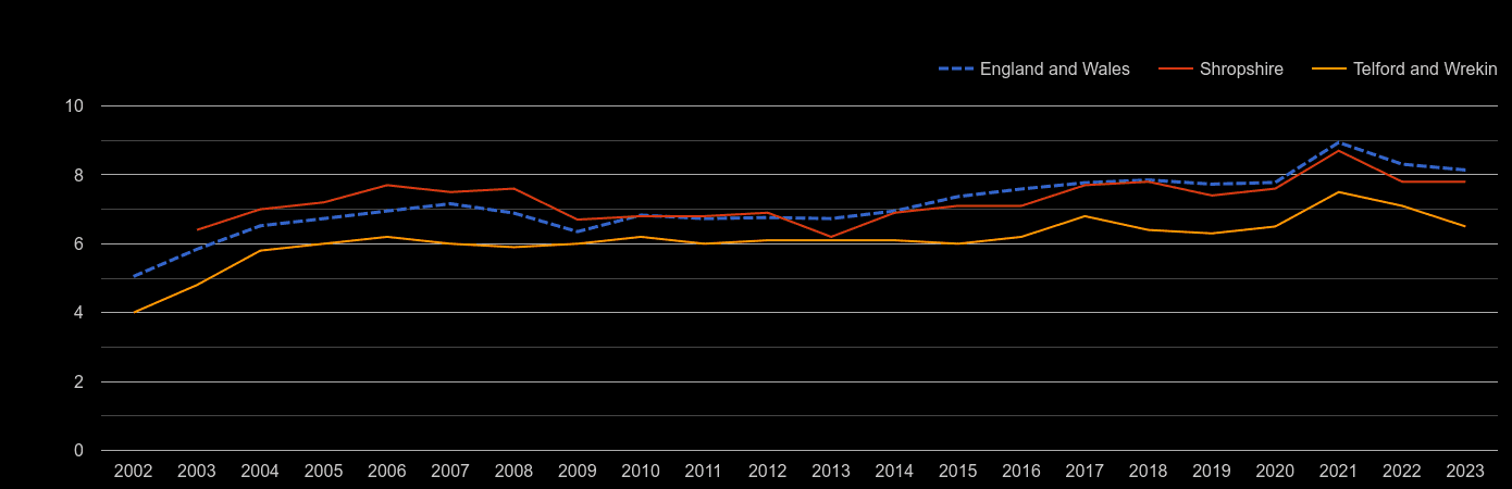 Shropshire house price to earnings ratio history