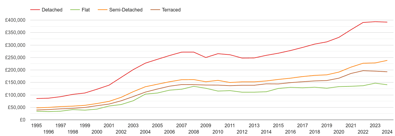 Shropshire house prices by property type