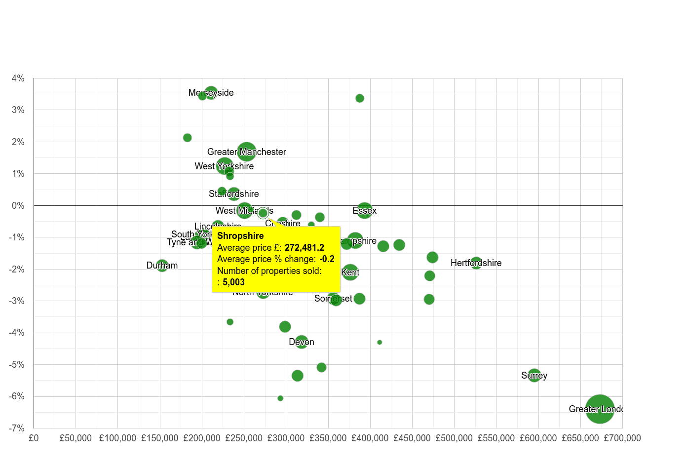 Shropshire house prices compared to other counties