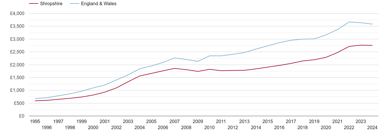 Shropshire house prices per square metre