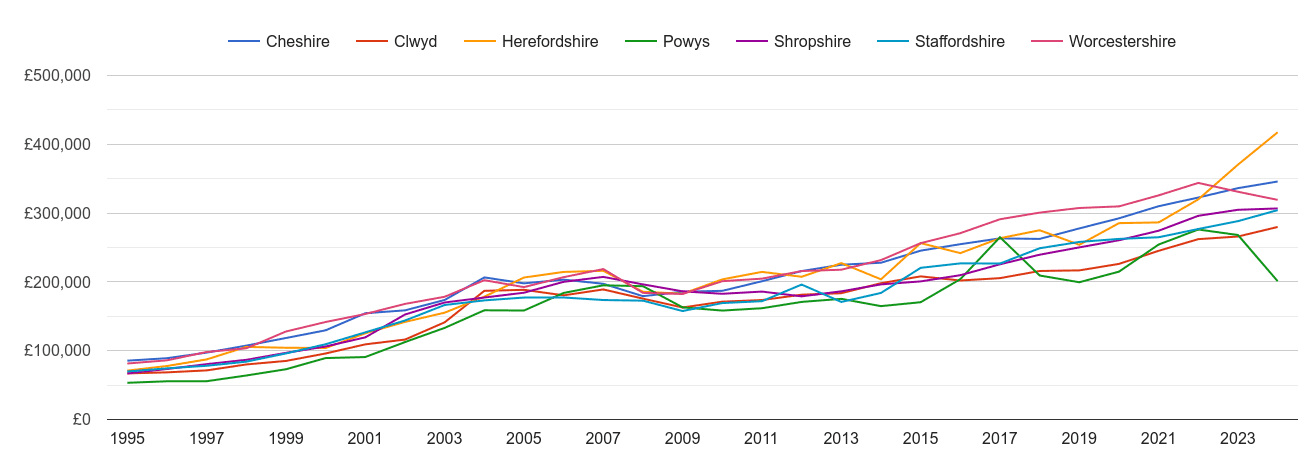 Shropshire new home prices and nearby counties