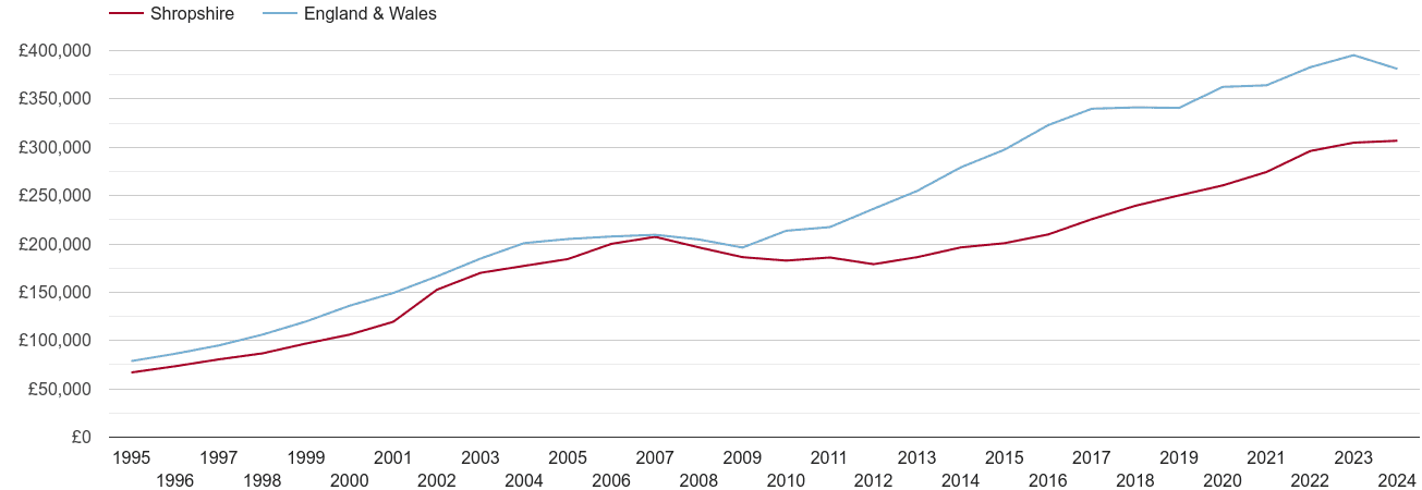 Shropshire new home prices