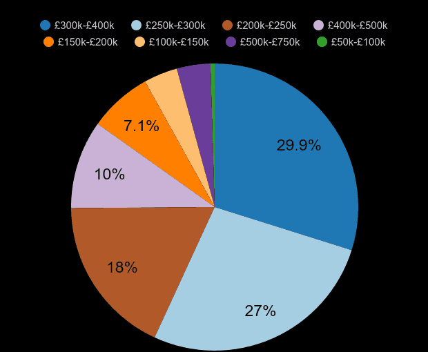 Shropshire new home sales share by price range