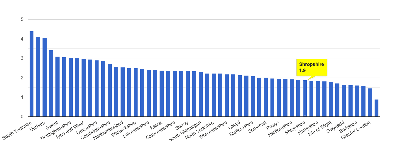 Shropshire other crime rate rank
